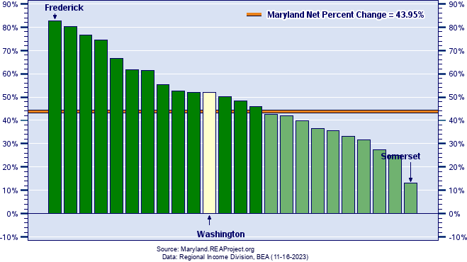 Maryland Real Personal Income Growth by County